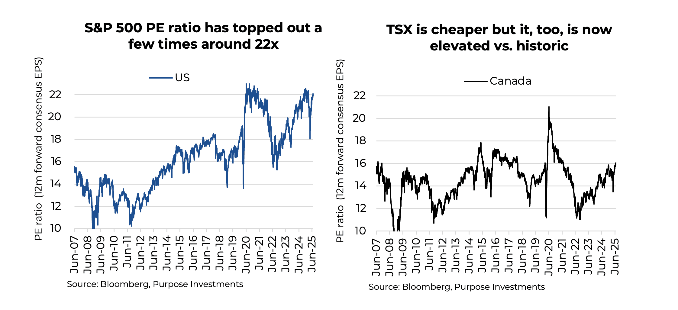 S&P 500 PE ratio has topped out a few times around 22, TSX is cheaper but it, too, is now elevated vs. historic