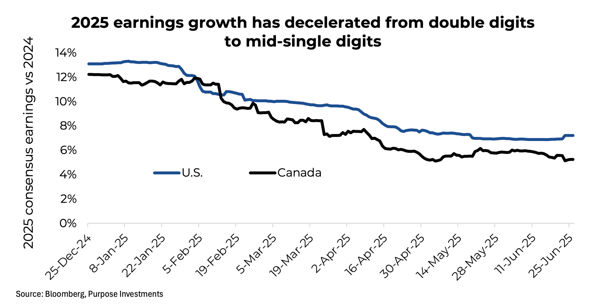 2025 earnings growth has decelerated from double digits to mid-single digits