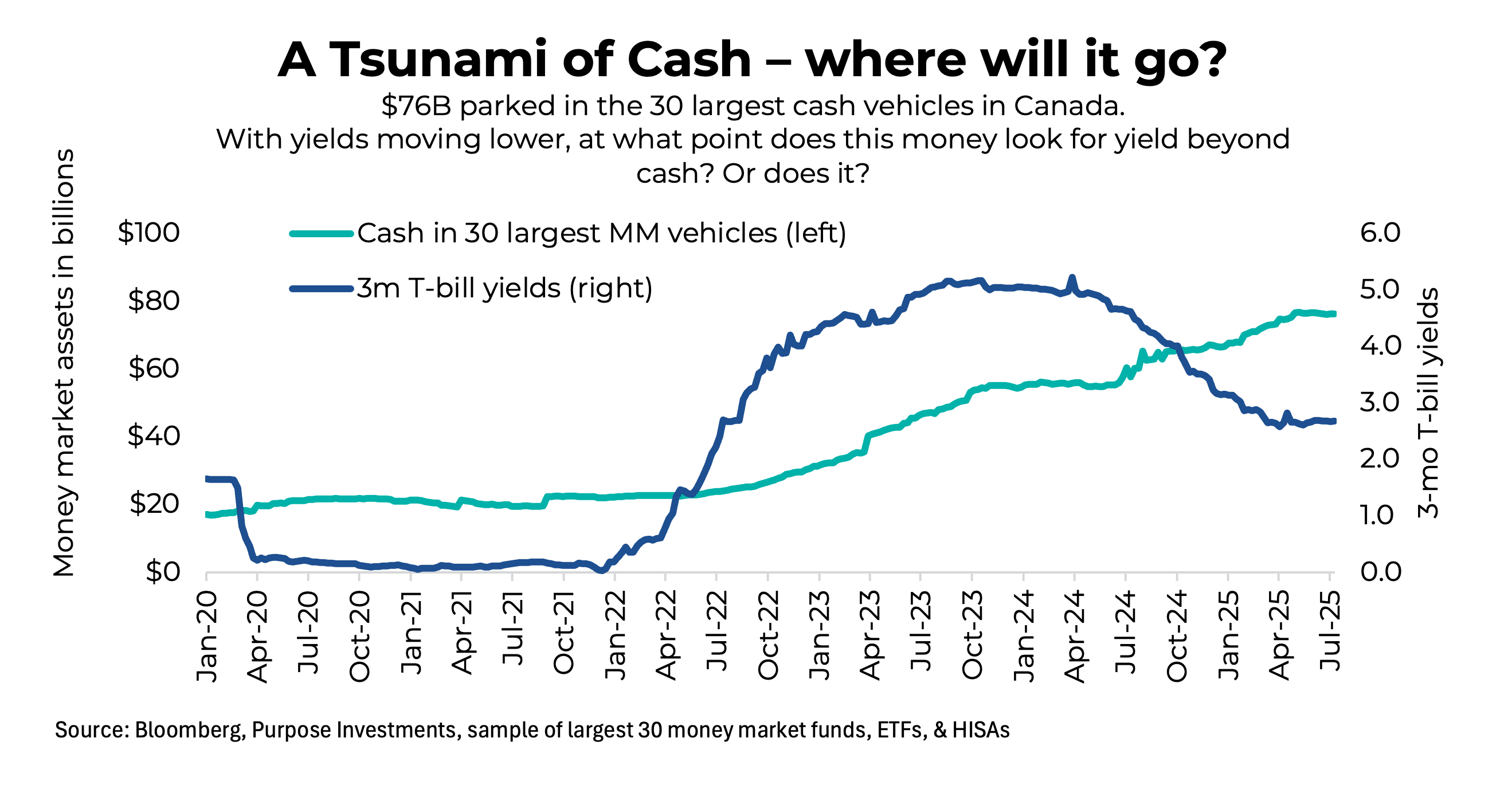 A Tsunami of cash - where will it go?