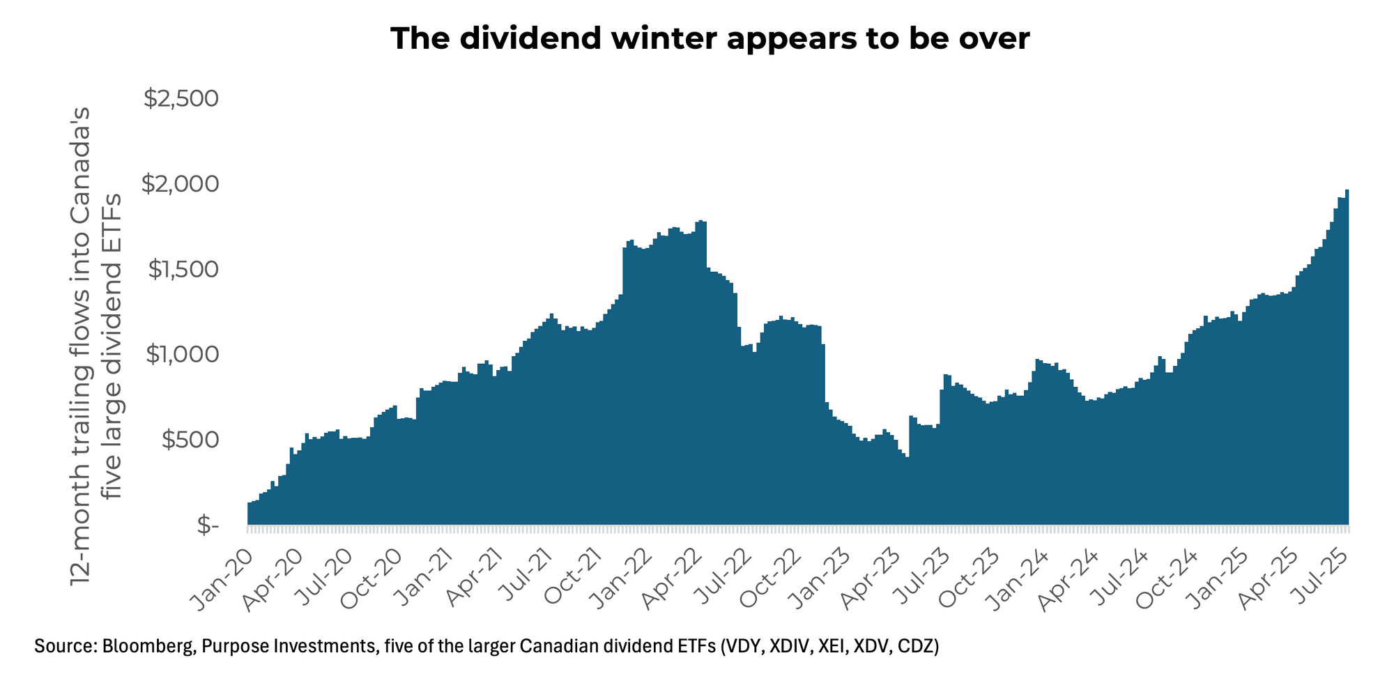 The dividend winter appears to be over