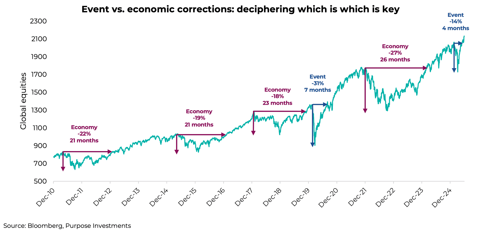Event vs. economic corrections: deciphering which is which is key