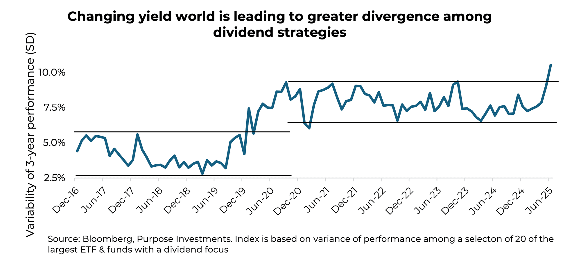 Changing yield world is leading to greater divergence among dividend strategies