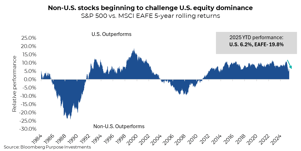 Non-U.S. stocks beginning to challenge U.S. equity dominance