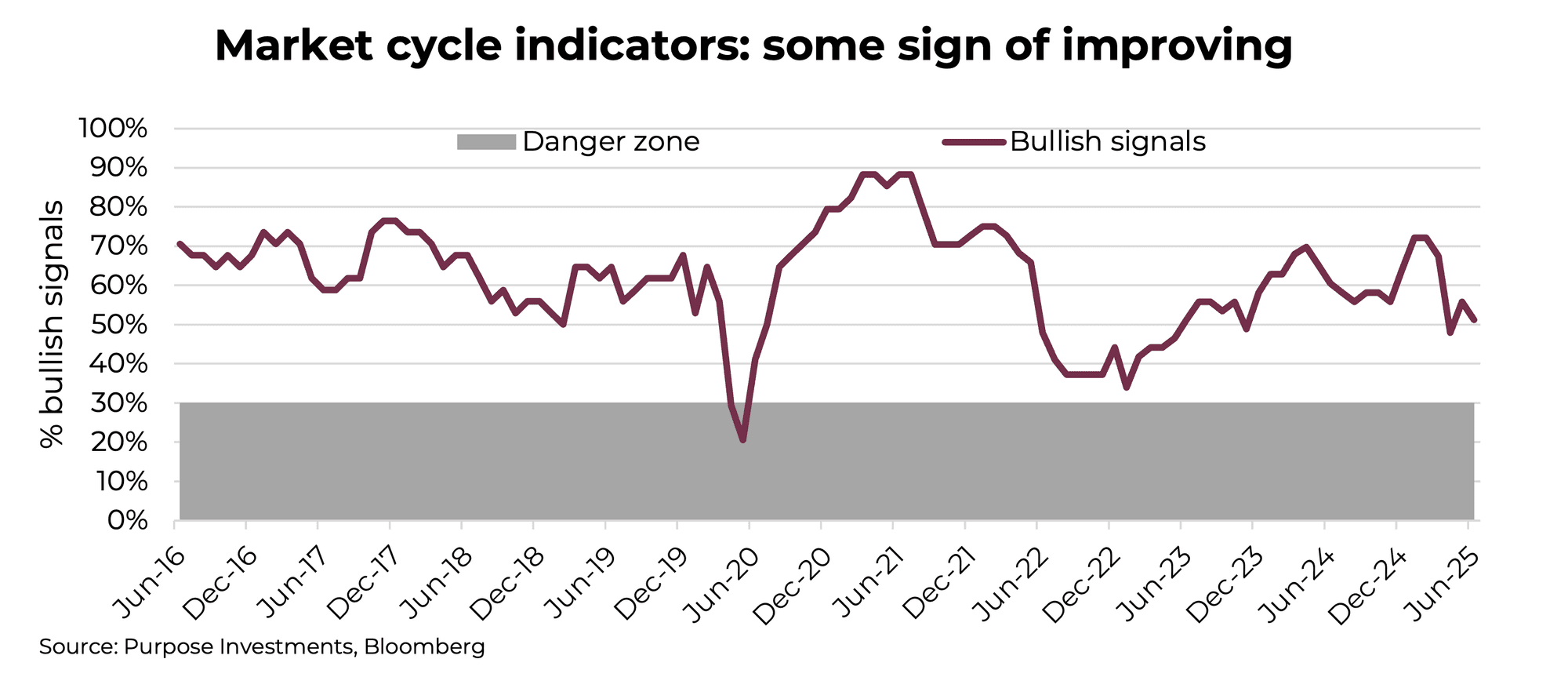 Market cycle indicators: Some sign of improving