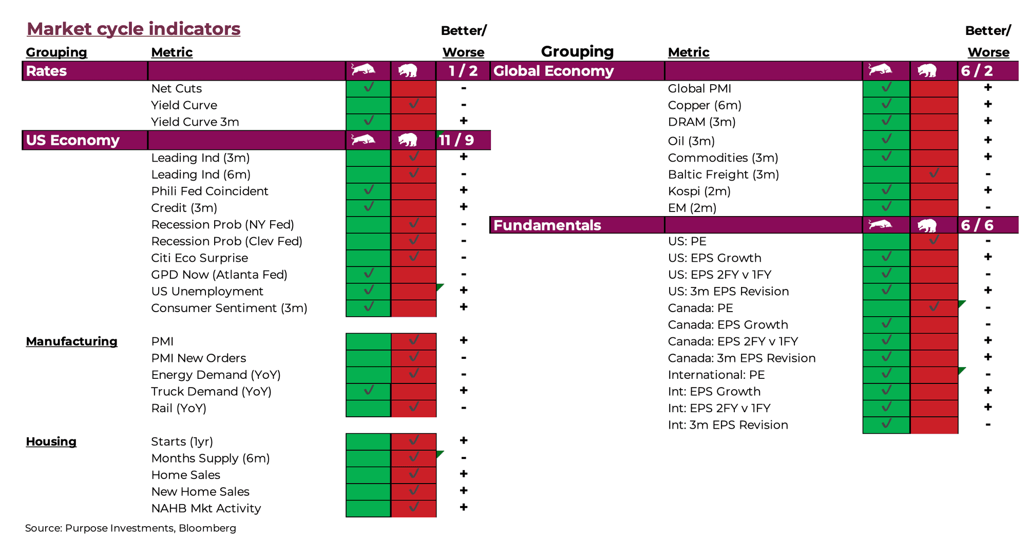 Market cycle indicators