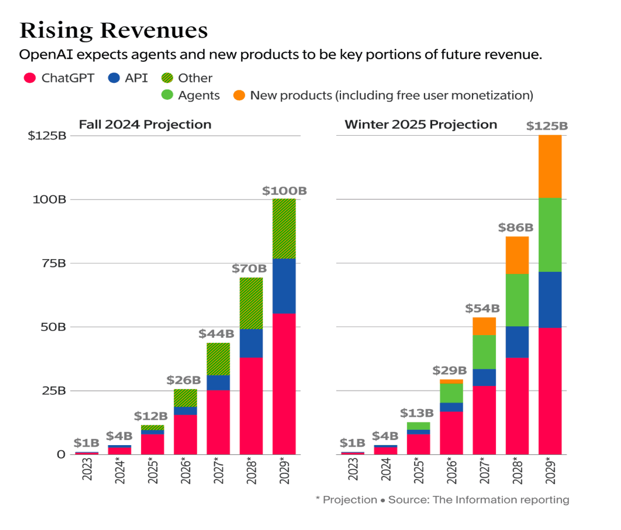 Rising Revenues