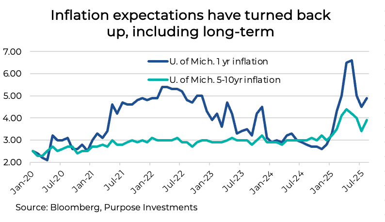 Inflation expectations have turned back up, including long-term
