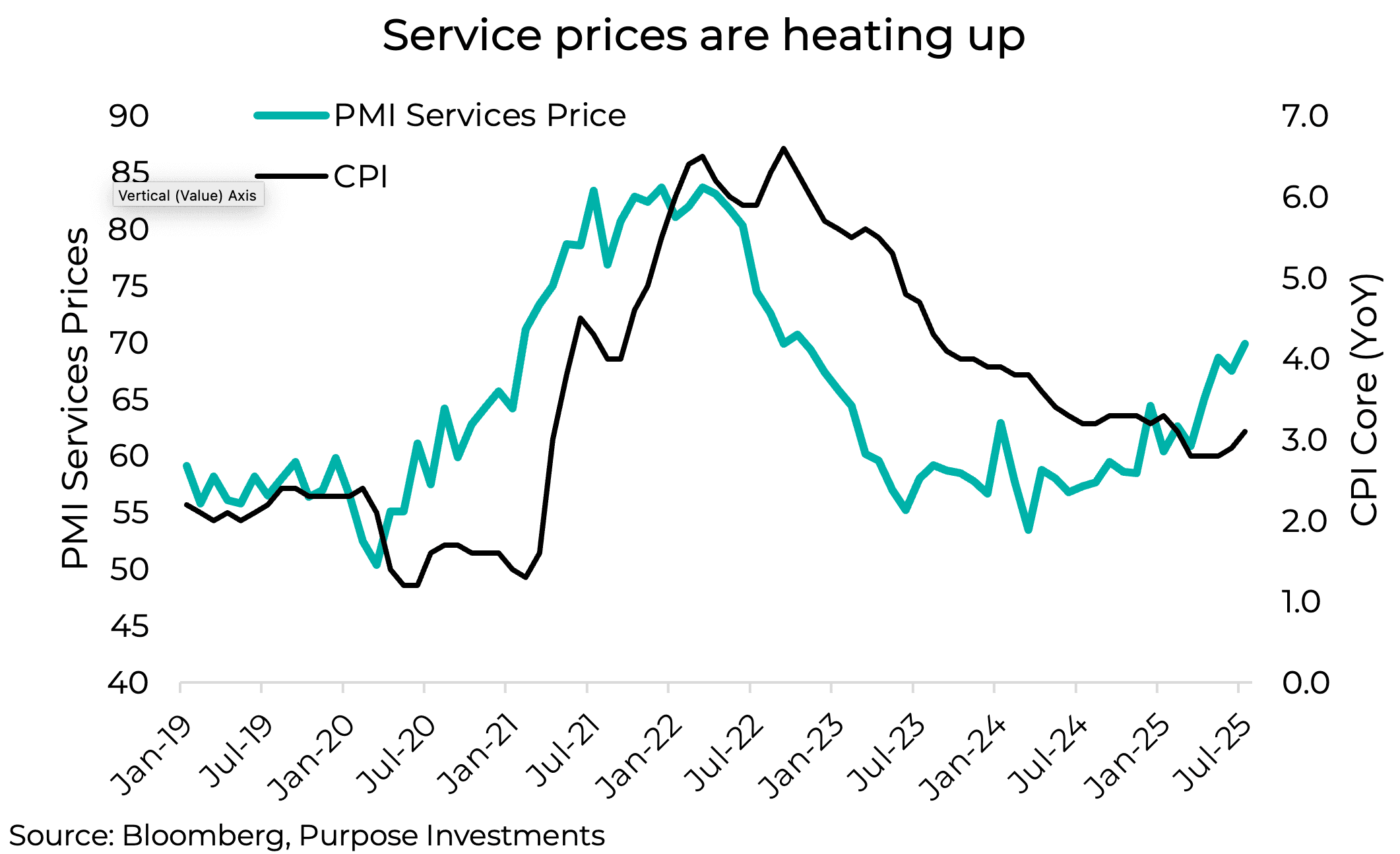 Service prices are heating up