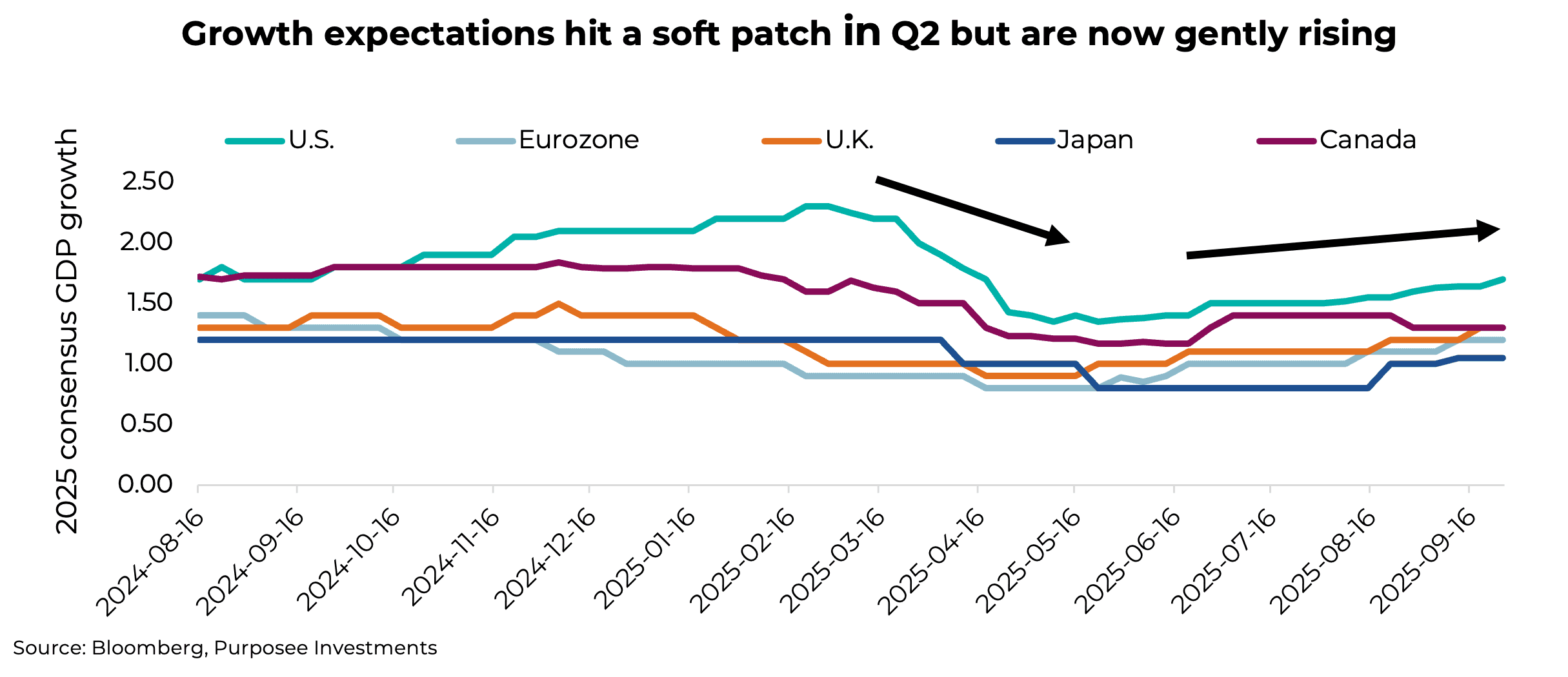 Growth expectations hit a soft patch in Q2 but are now gently rising