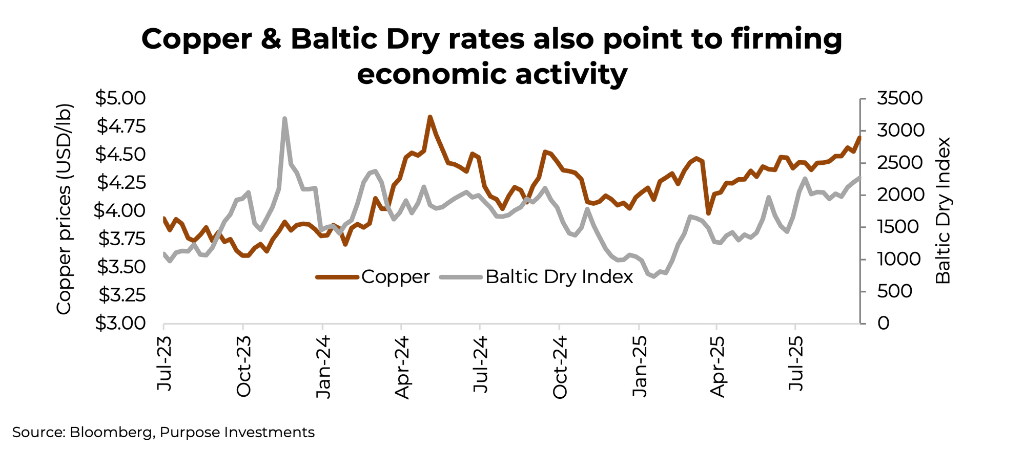 Copper & Baltic Dry rates also point to firming economic activity