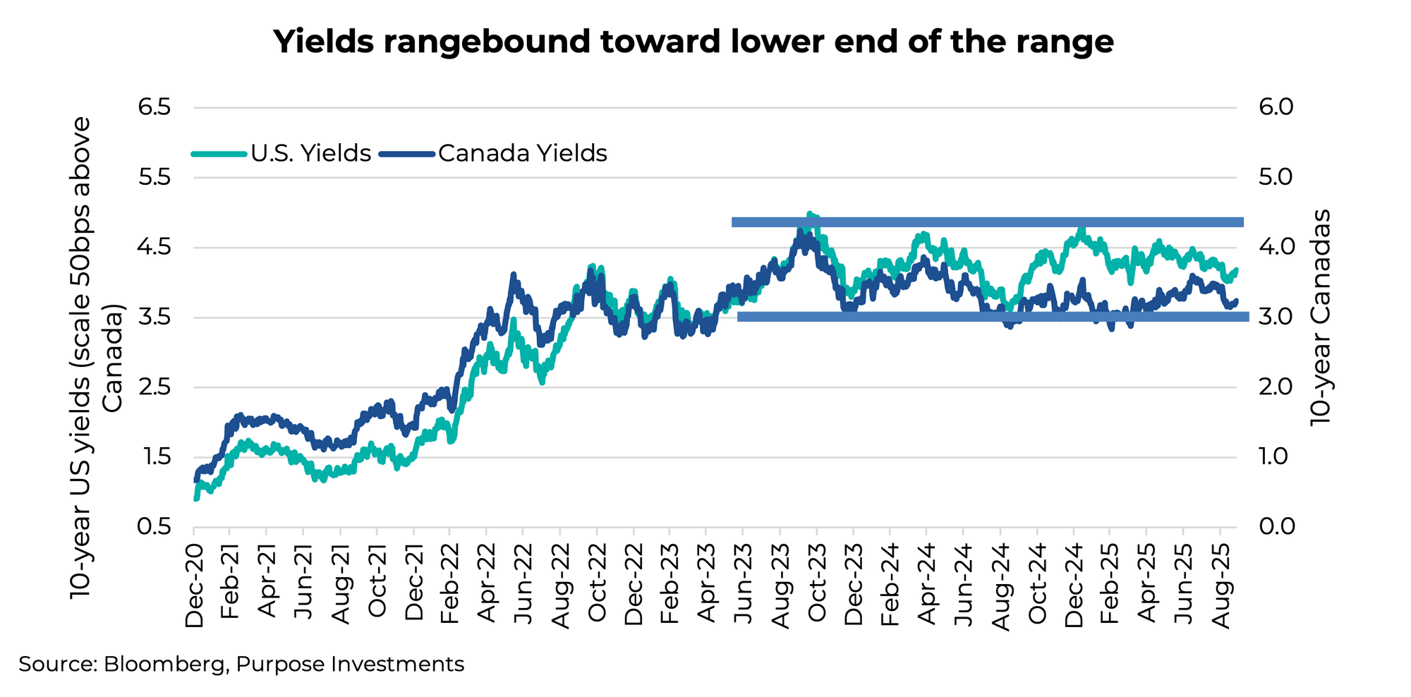 Yields rangebound toward lower end of the range