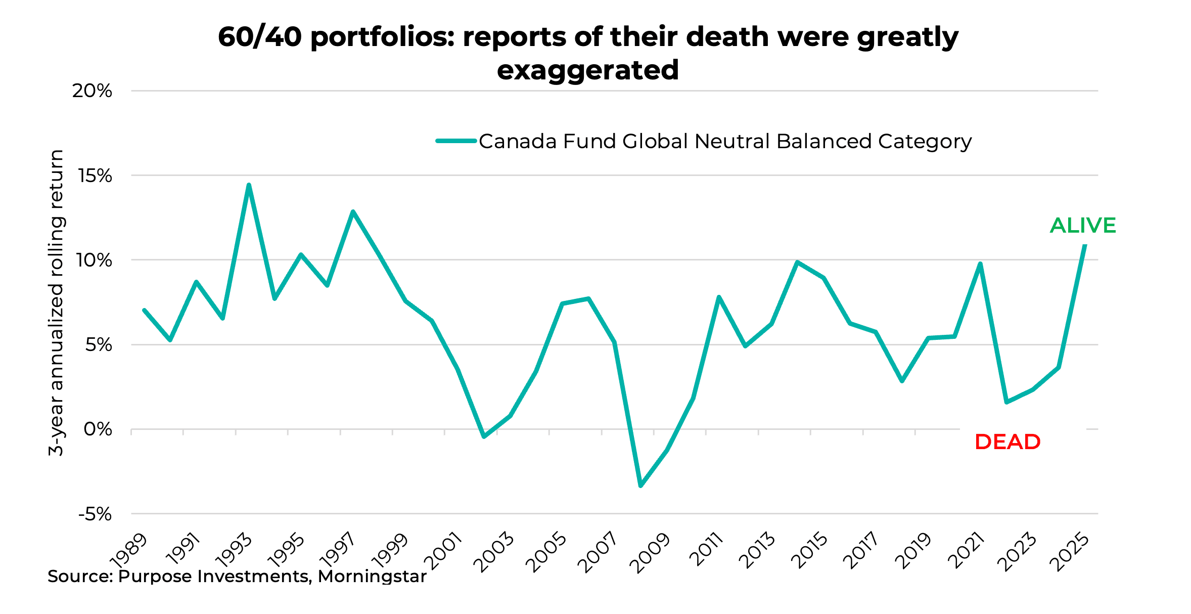 60/40 portfolios: reports of their death were greatly exaggerated