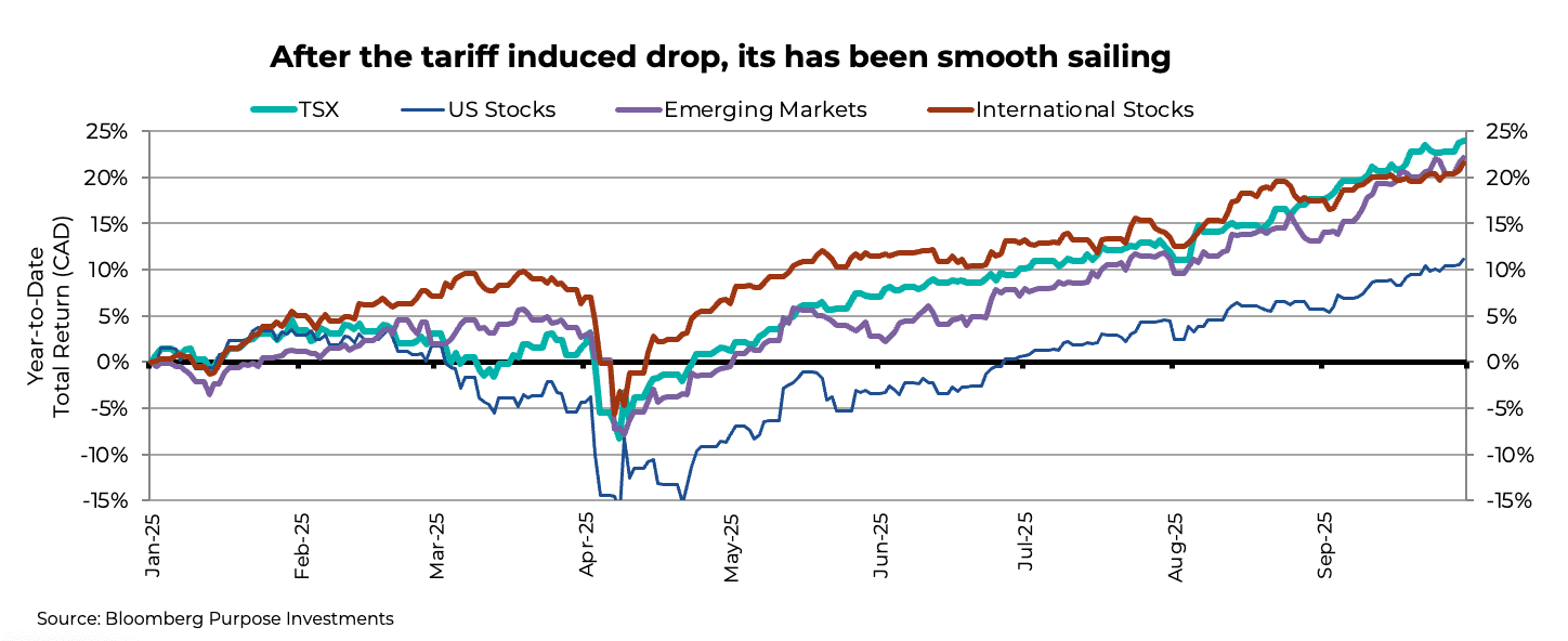 After the tariff induced drop, its has been smooth sailing
