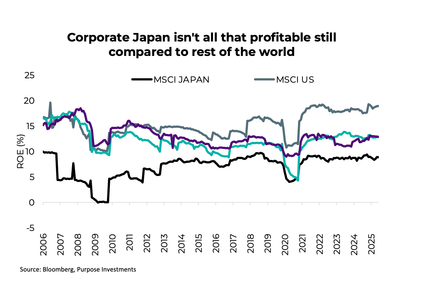 Corporate Japan isn't all that profitable still compared to rest of the world