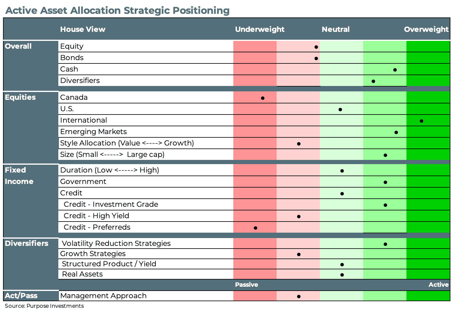 Active Asset Allocation Strategic Positioning