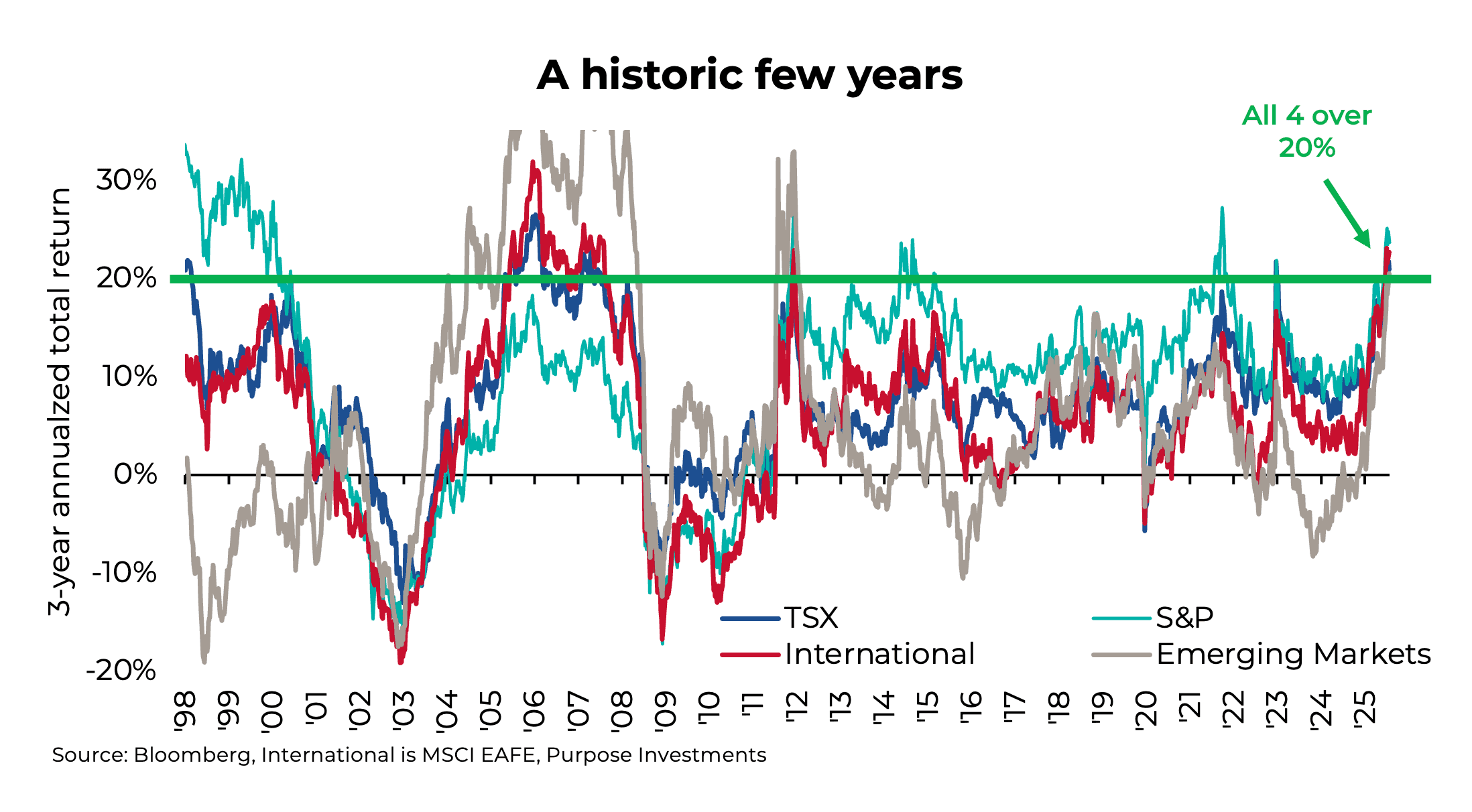 A historic few years