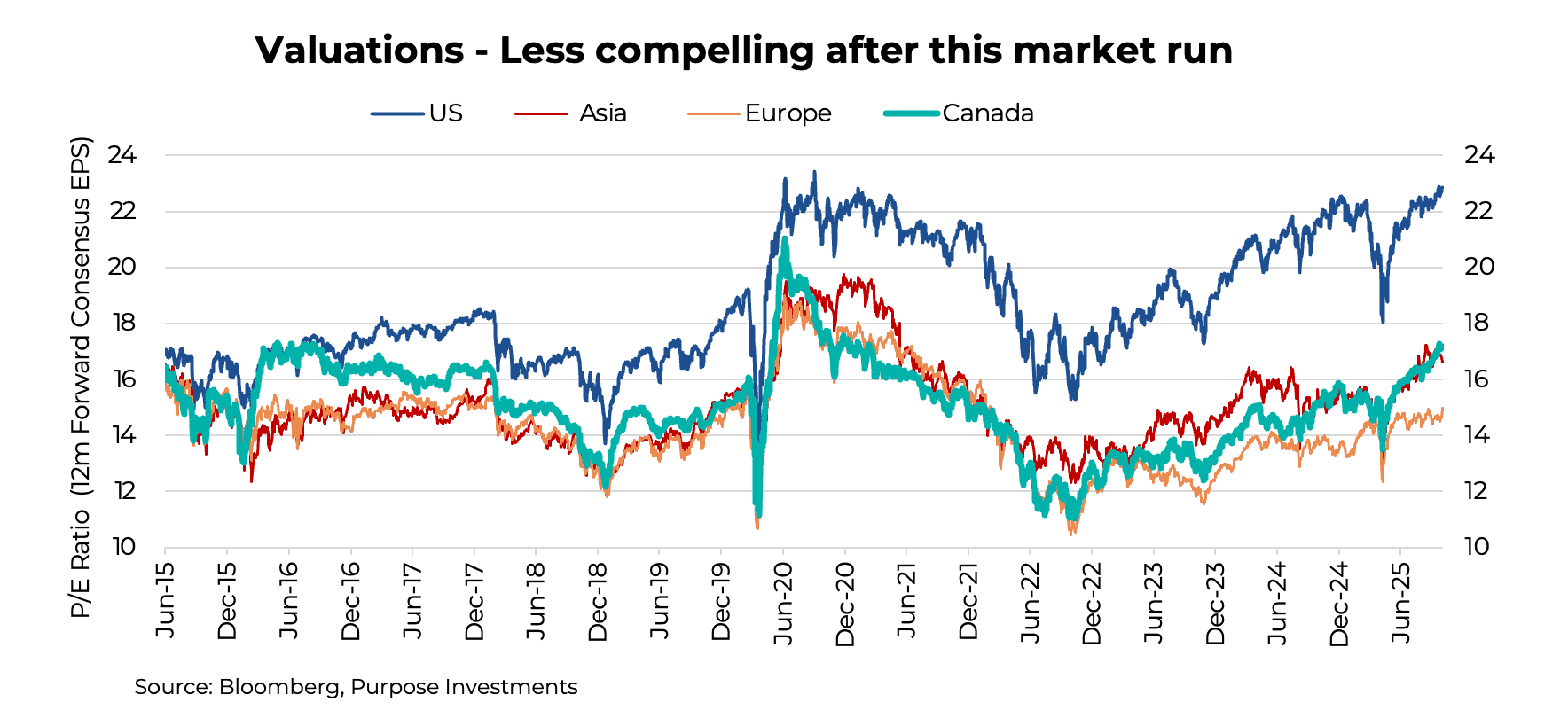 Valuations - Not as compelling after this market run