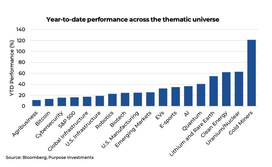 Year-to-date performance across the thematic universe