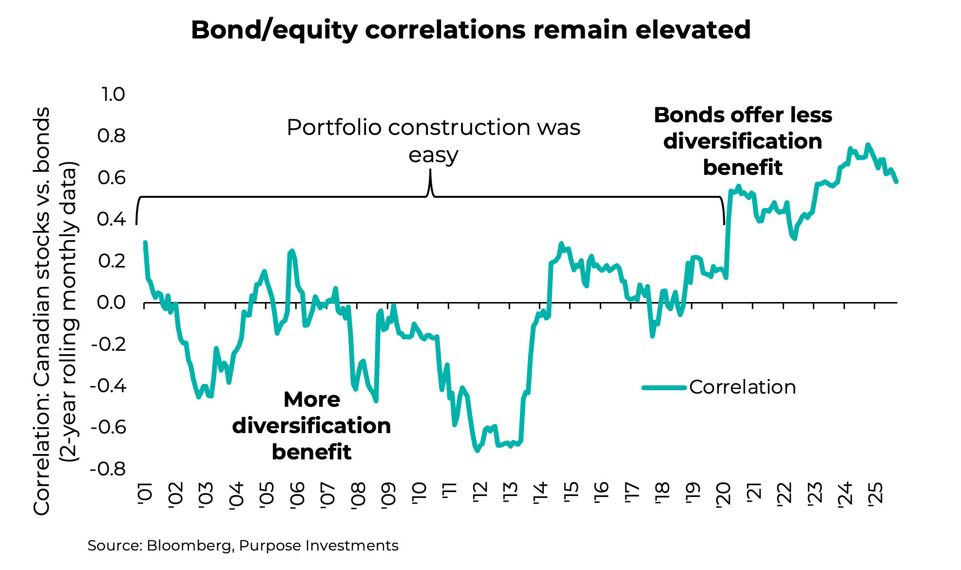 Bond/equity correlations remain elevated