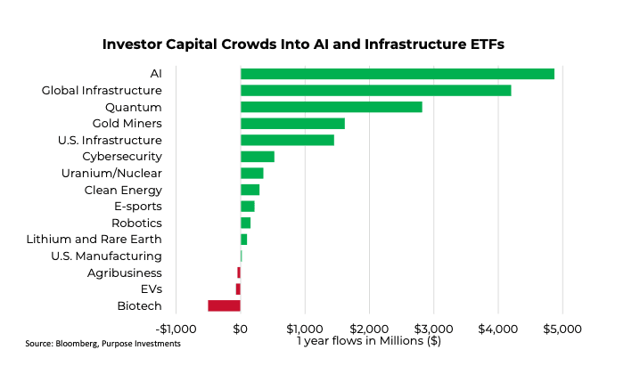 Investor Capital Crowds Into Al and Infrastructure ETFs
