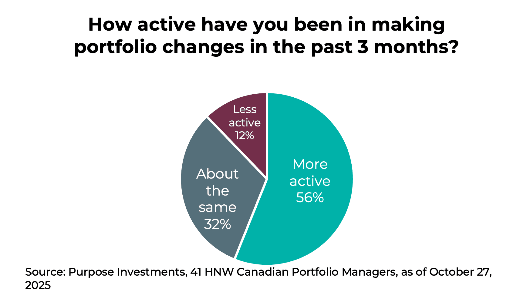 How active have you been in making portfolio changes in the past three months?
