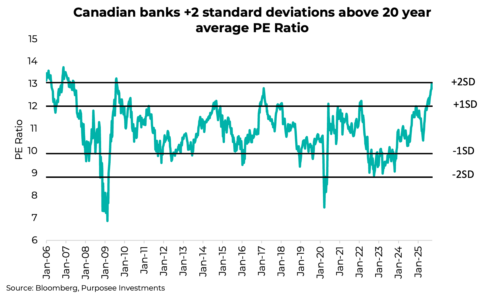 Canadian banks +2 standard deviations above 20 year average PE Ratio