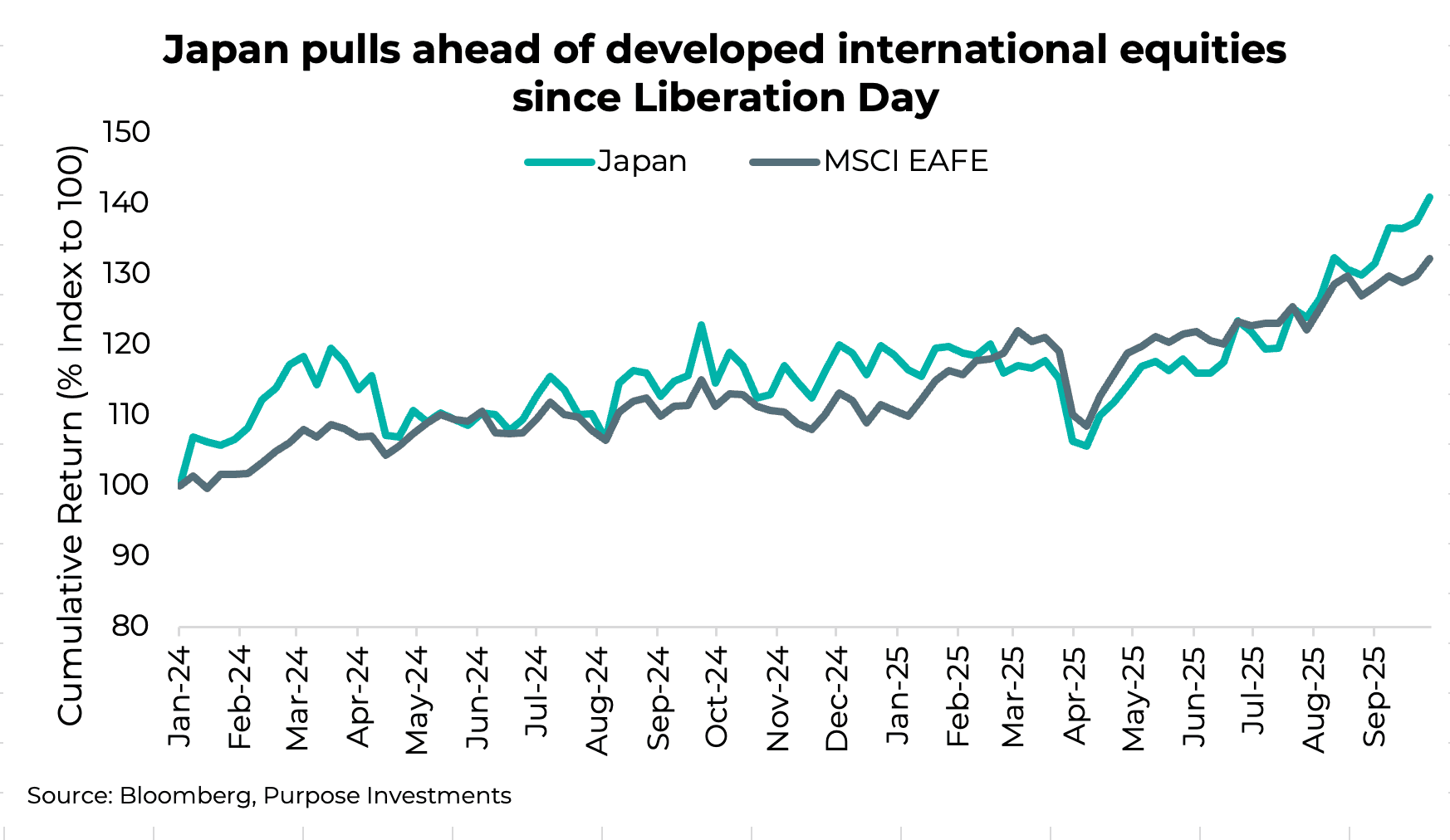 Japan pulls ahead of developed international equities since Liberation Day