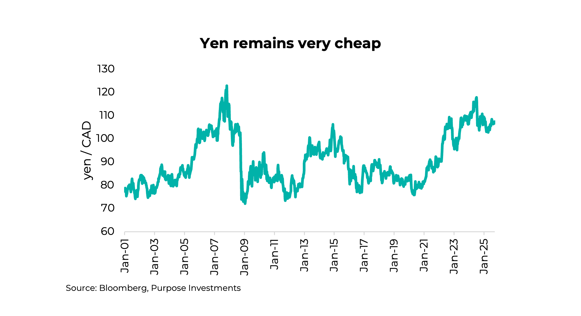 Yen remains very cheap