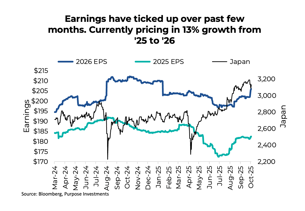Earnings have ticked up over past few months. Currently pricing in 13% growth from '25 to '26