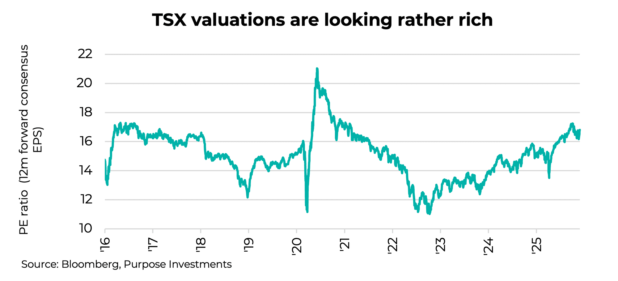 TSX valuations are looking rather rich