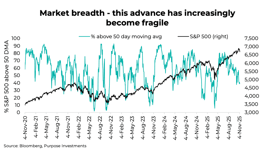 Market breadth - this advance has increasingly become fragile