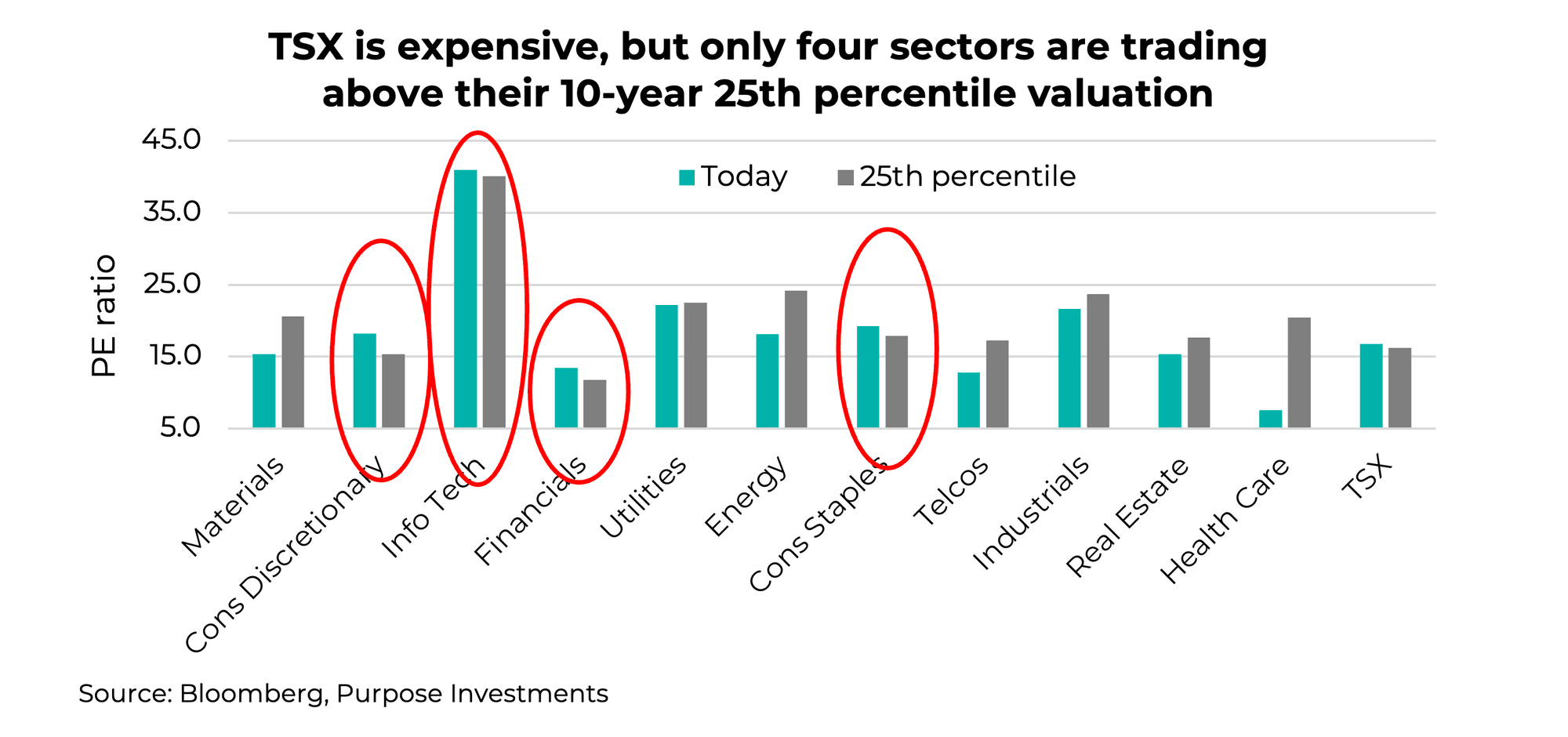 TSX is expensive, but only four sectors are trading above their 10-year 25th percentile valuation
