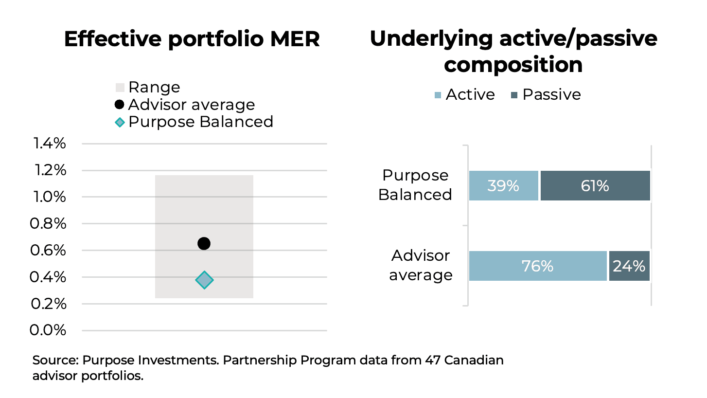 Effective portfolio MER and underlying active/passive composition