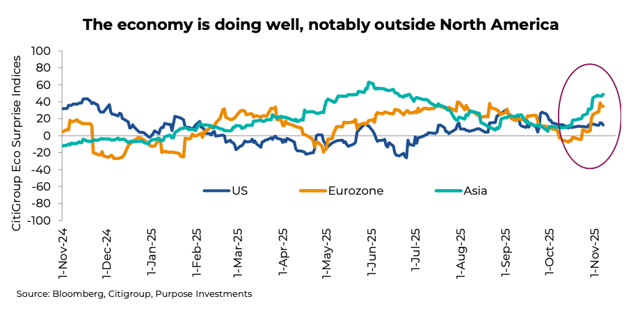 The economy is doing well, notably outside North America
