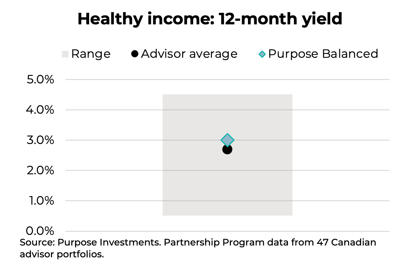 Healthy income: 12-month yield