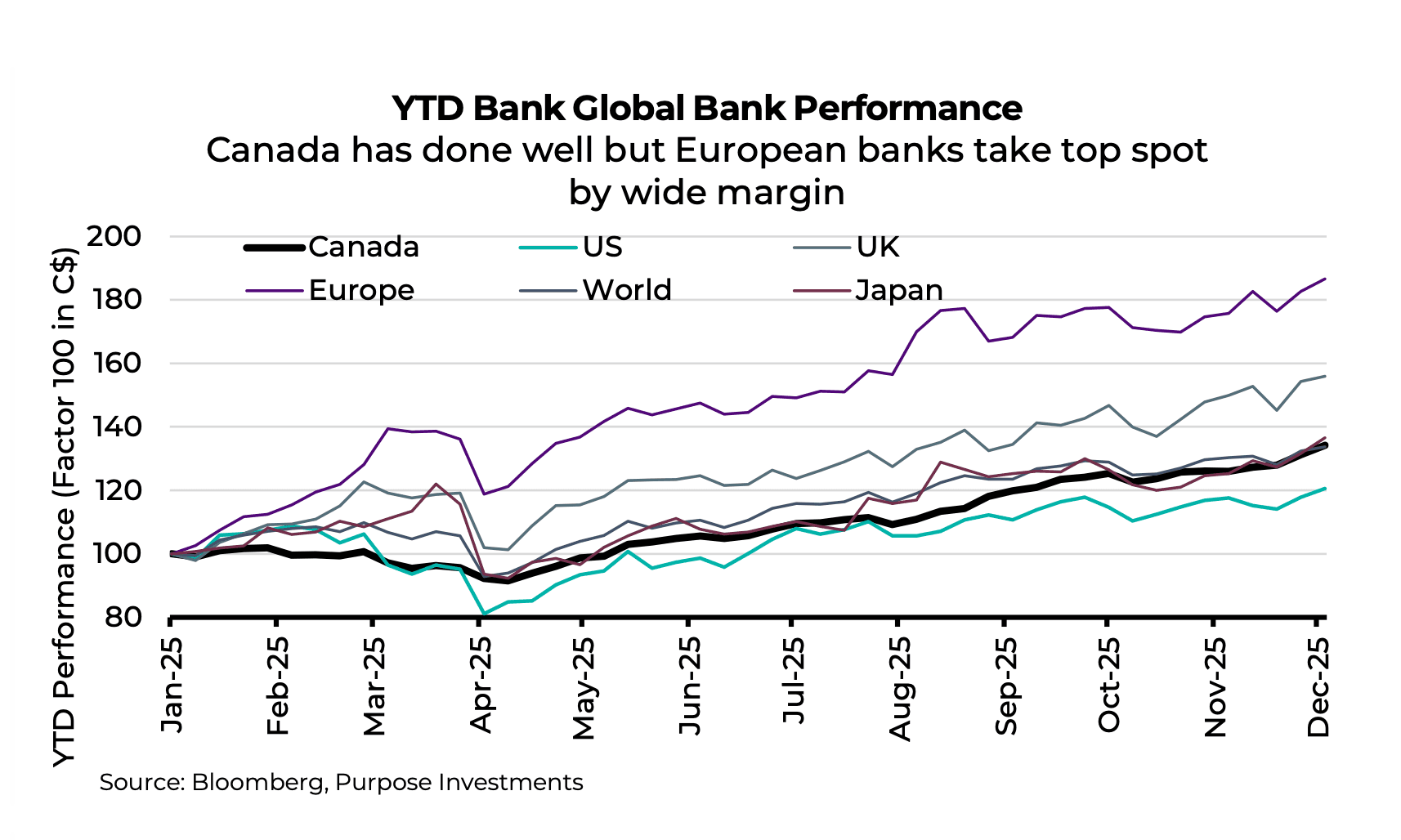 YTD Bank Global Bank Performance