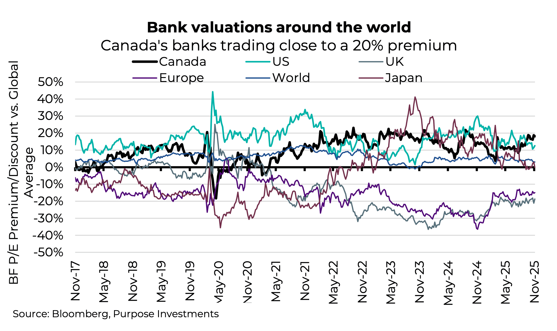 Bank valuations around the world