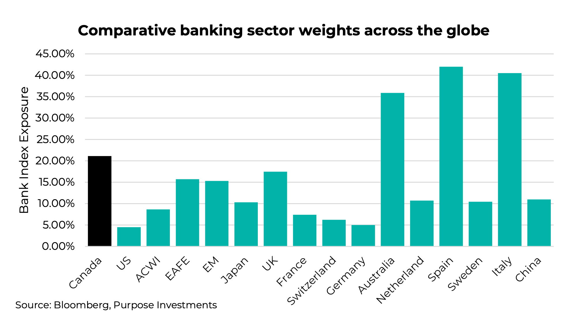Comparative banking sector weights across the globe