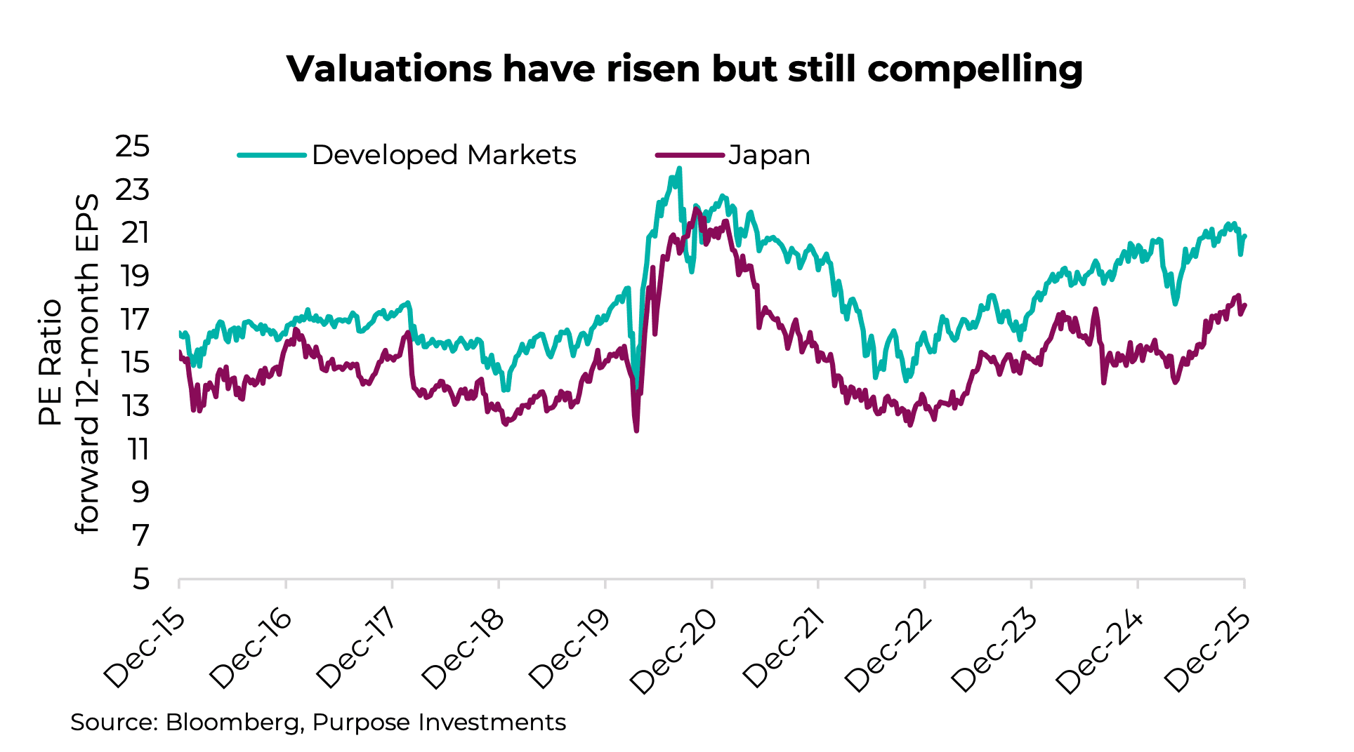 Valuations have risen but still compelling