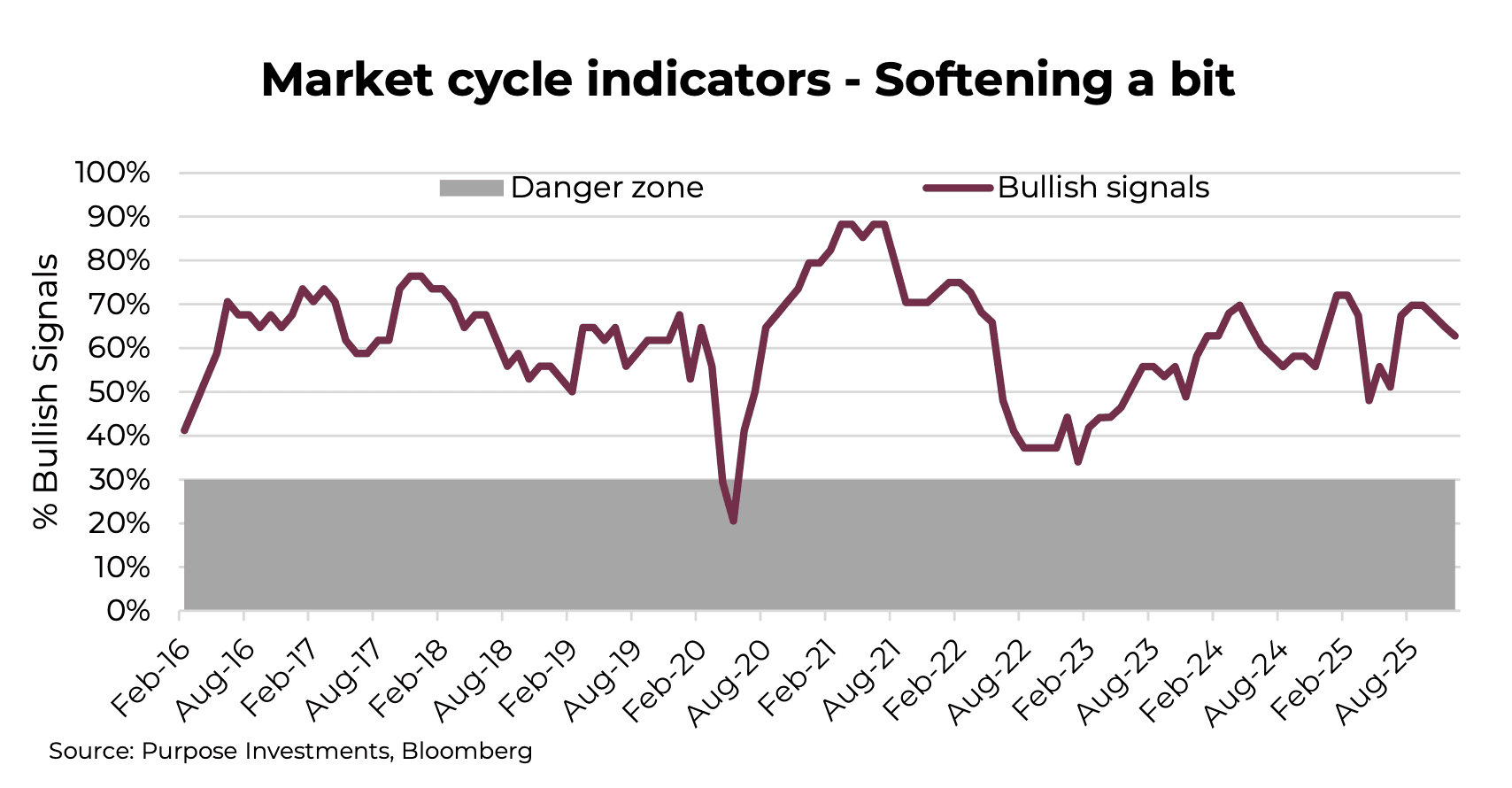 Market cycle indicators - Softening a bit