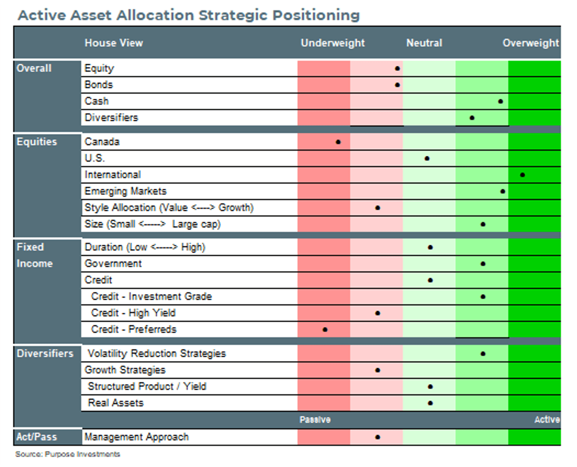 Active Asset Allocation Strategic Positioning