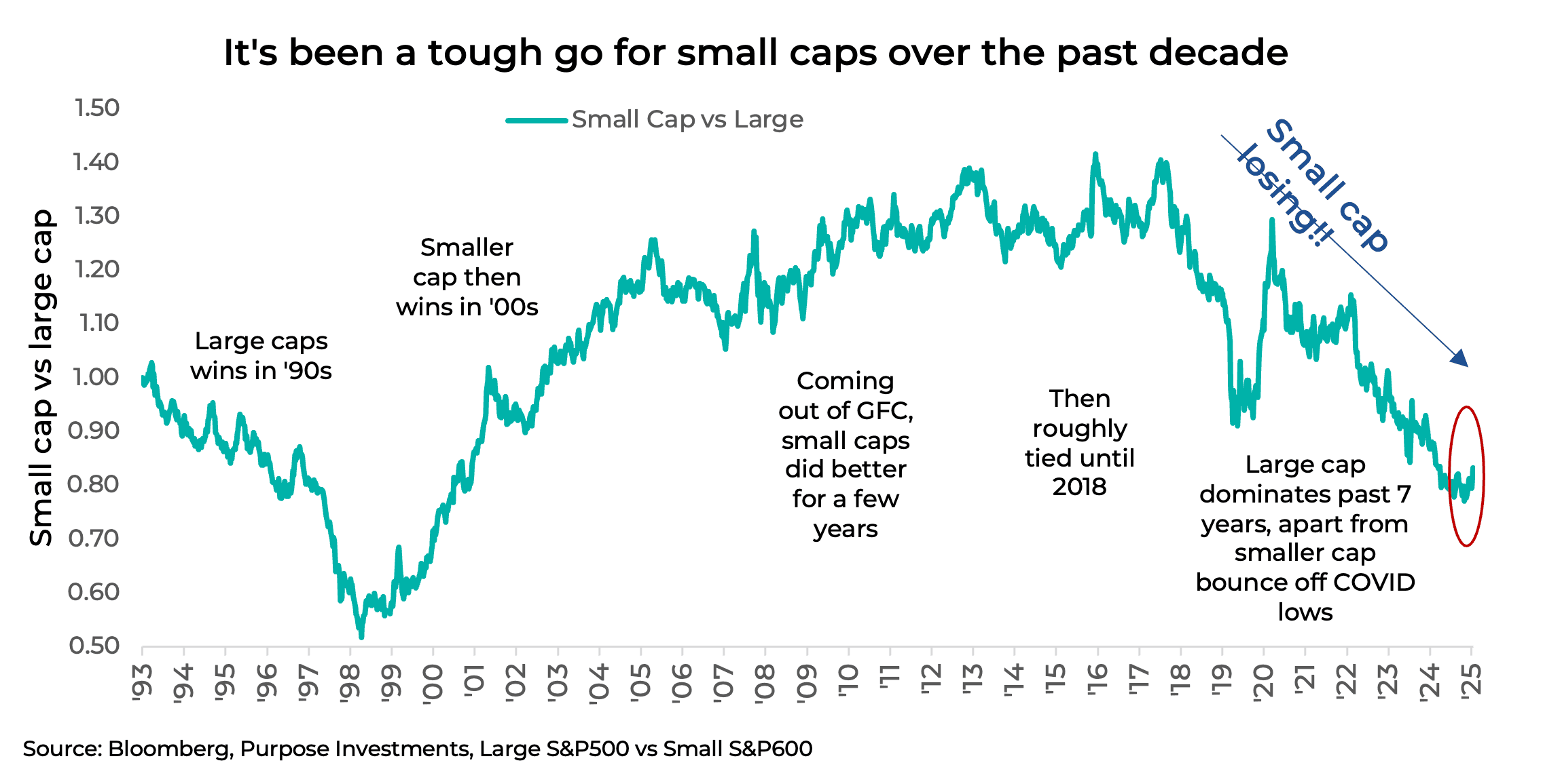 It's been a tough go for small caps over the past decade