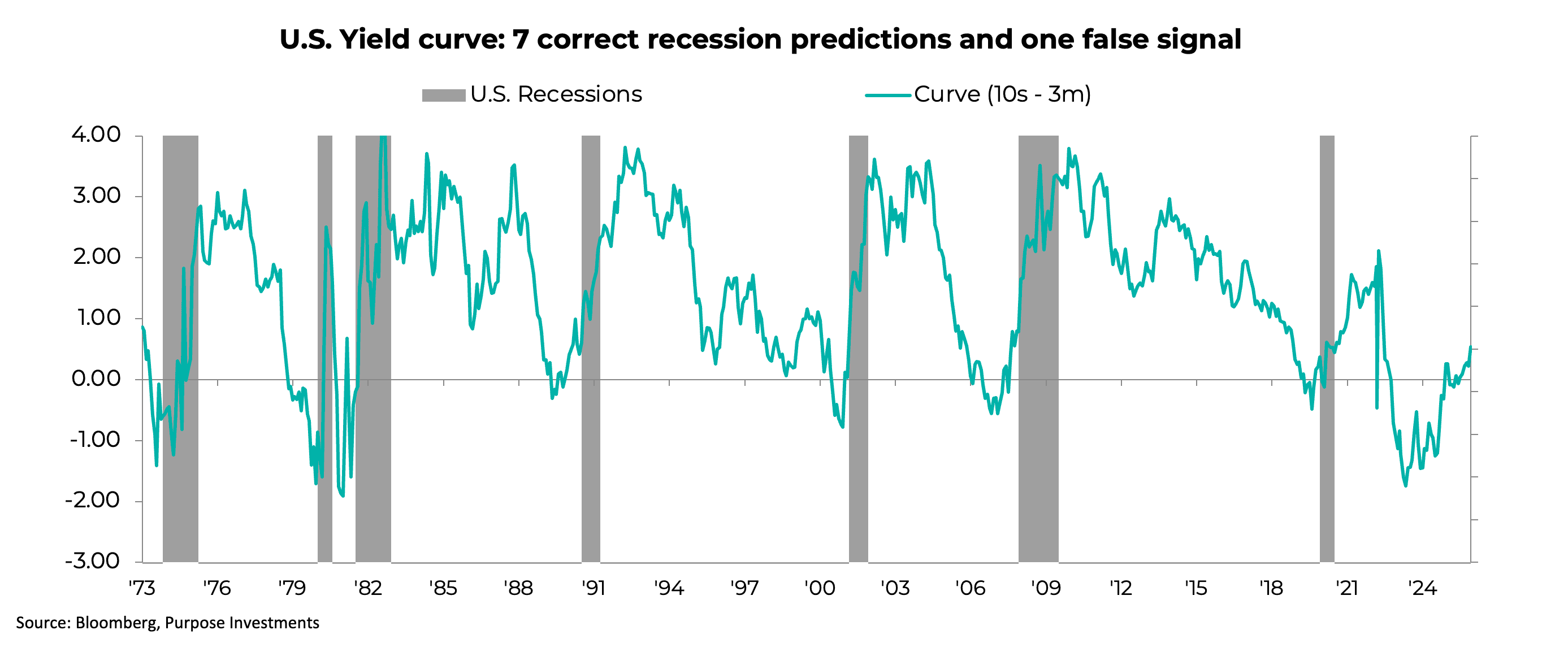 U.S. Yield curve: 7 correct recession predictions and one false signal