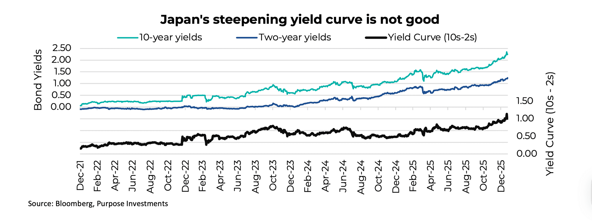 Japan's steepening yield curve is not good