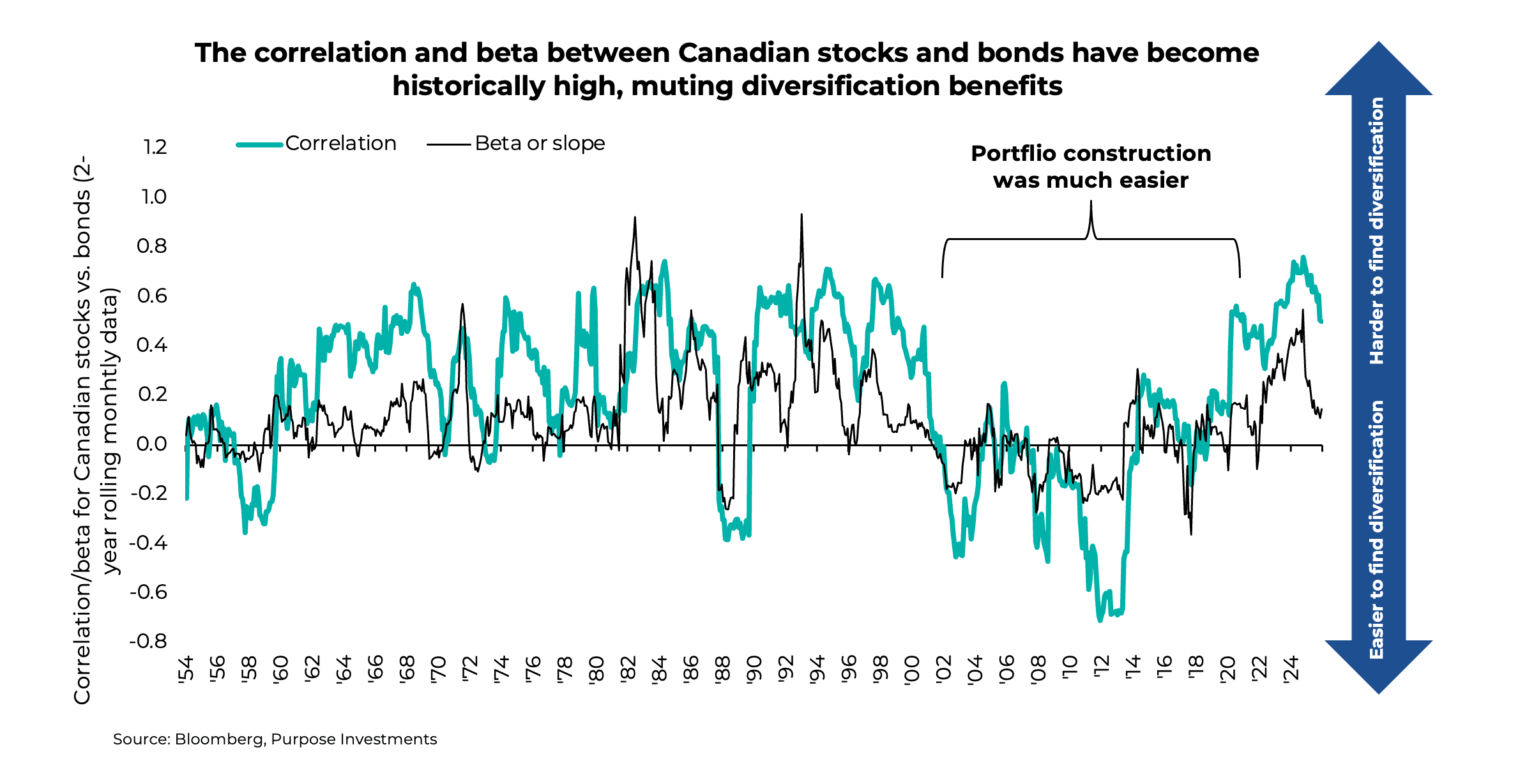 The correlation and beta between Canadian stocks and bonds have become historically high, muting diversification benefits