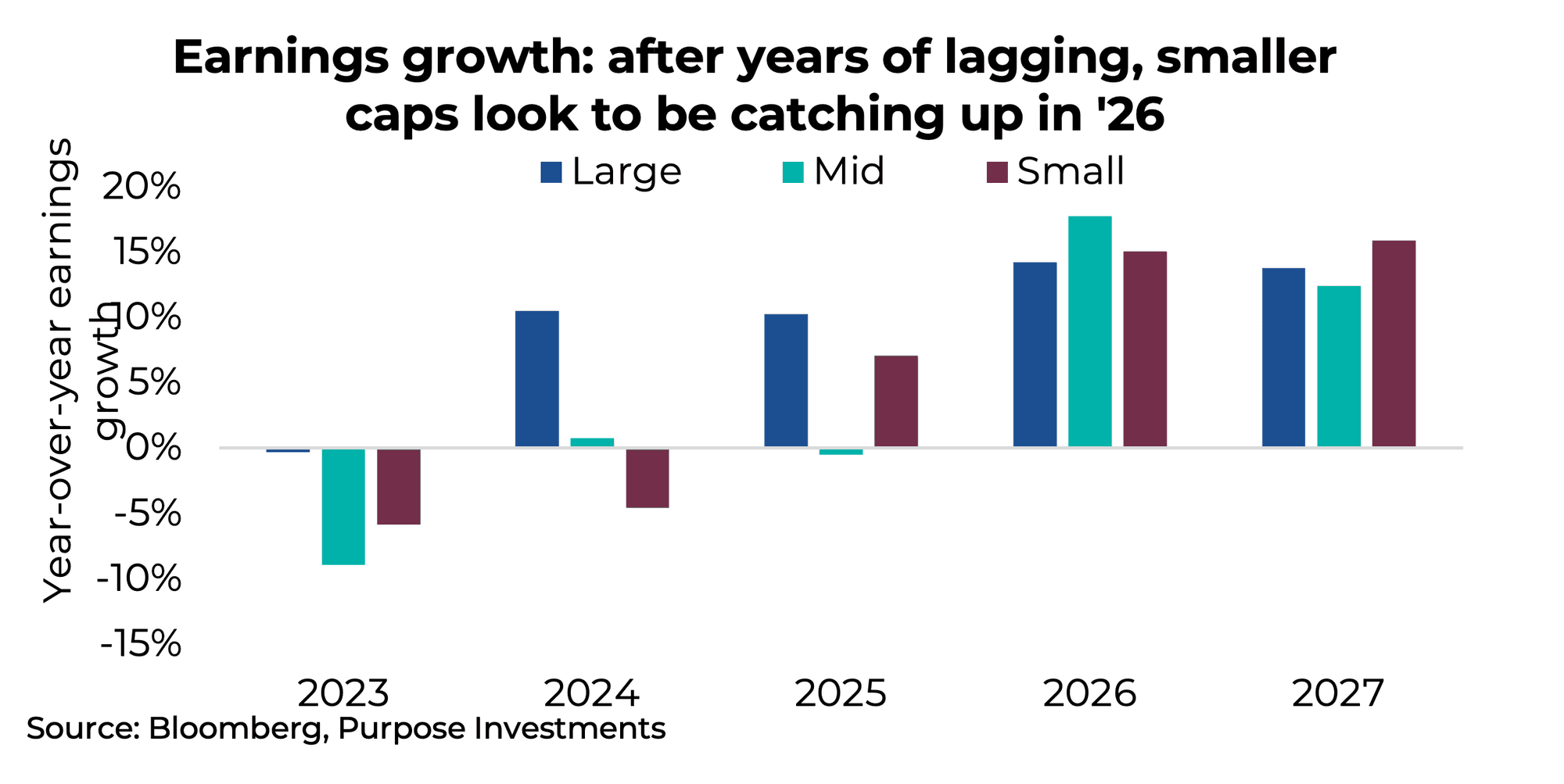 Earnings growth: after years of lagging, smaller caps look to be catching up in '26