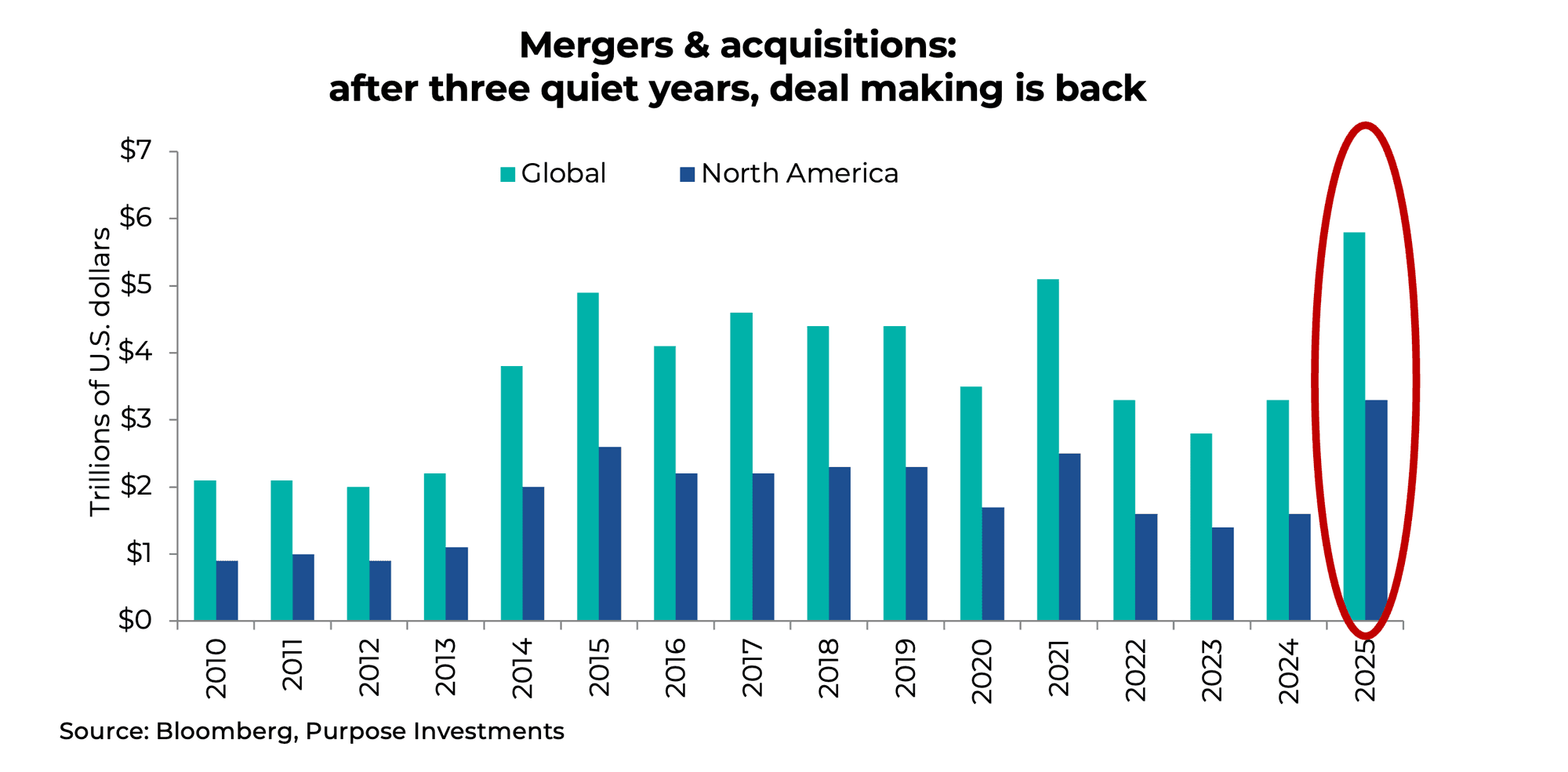 Mergers & acquisitions: after three quiet years, deal making is back