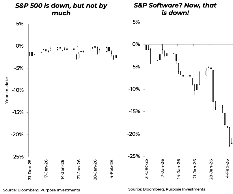 S&P 500 is down, but not by much