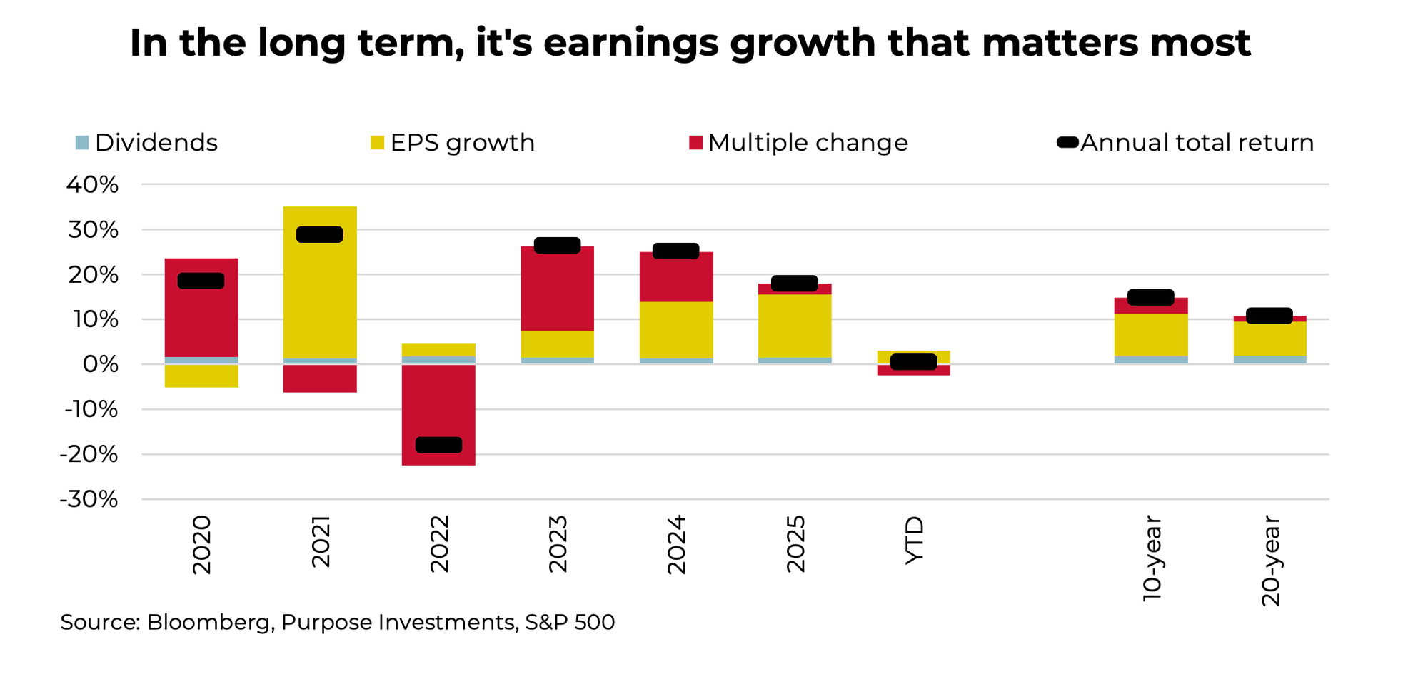 In the long term, it's earnings growth that matters most