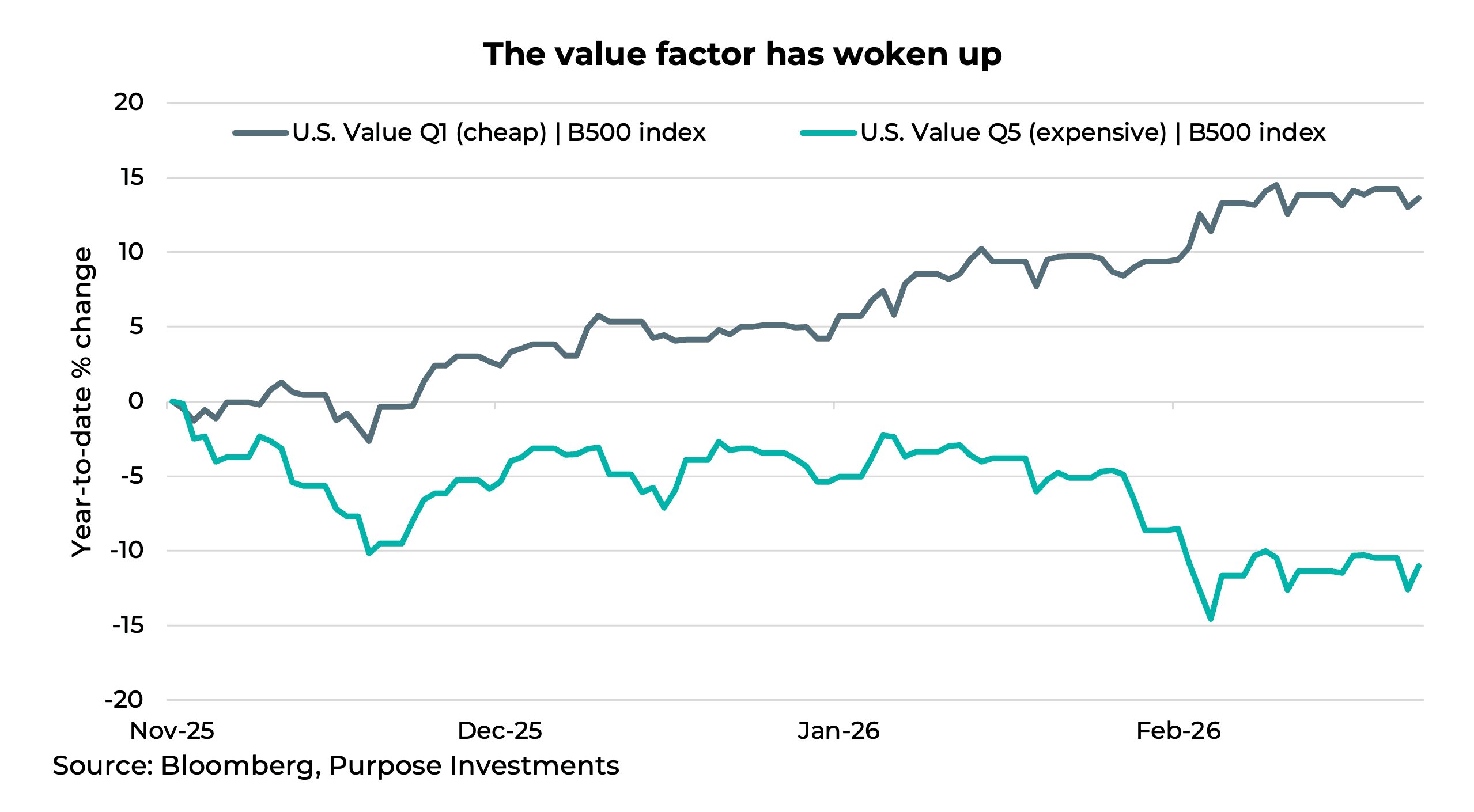 The value factor has woken up